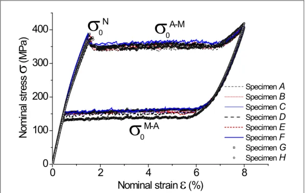 Fig. 2.3 All the 8 tested specimens have similar stress-strain curves of the isothermal strain- strain-controlled test with strain rate 