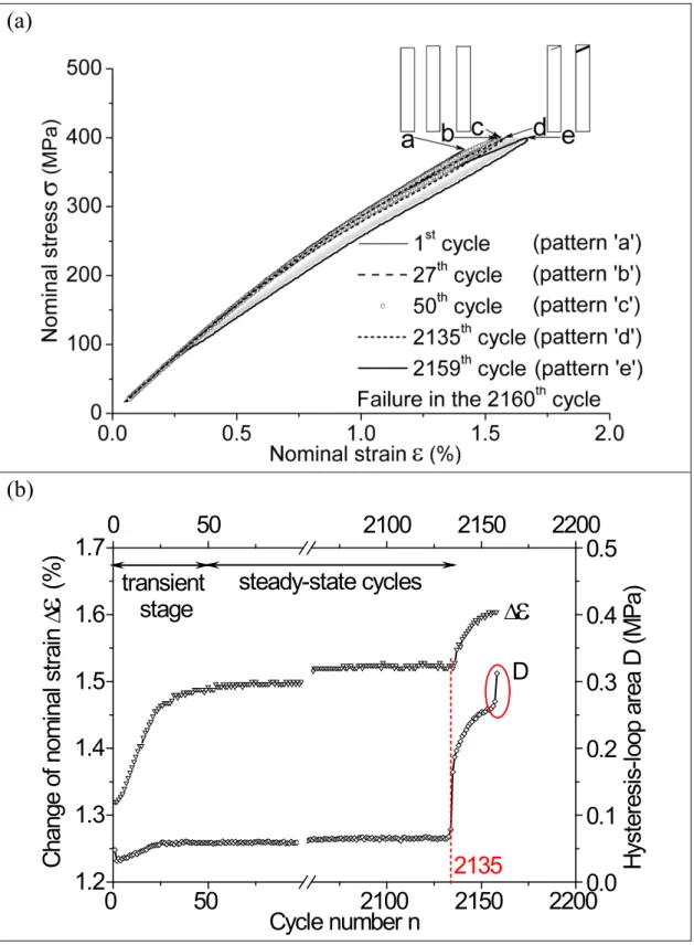 Fig. 2.5 The stress-controlled tensile fatigue test on Specimen D with 