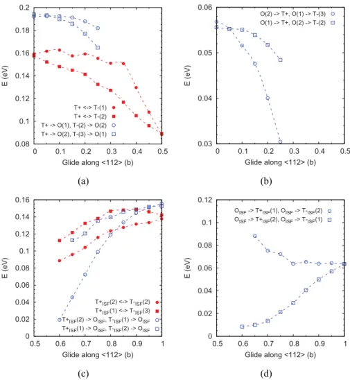 Figure 7. Evolution of the energy barrier for the various H jumps as a function of the shear obtained using the EAM potential: (a) for jumps from T+/T − sites; (b) for jumps from the O site; (c) and (d) are similar to (a) and (b) respectively, but with an 