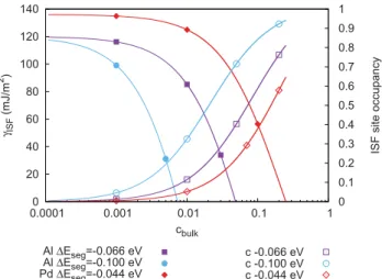 Figure 8. Evolution of the stacking fault energy g ISF with the bulk hydrogen concentration at T = 300 K according to Equation 2 
