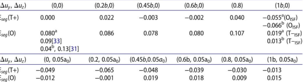 Table 1. DFT computed segregation energies (eV) as a function of the displacement shift in y Du y and of the plane separation in z Du z .