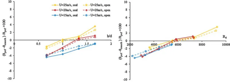 Fig. 8. The percentage difference in momentum thickness, θ , between the perforated and smooth cases as a function of the ratio, d /h (left) and R d (right).