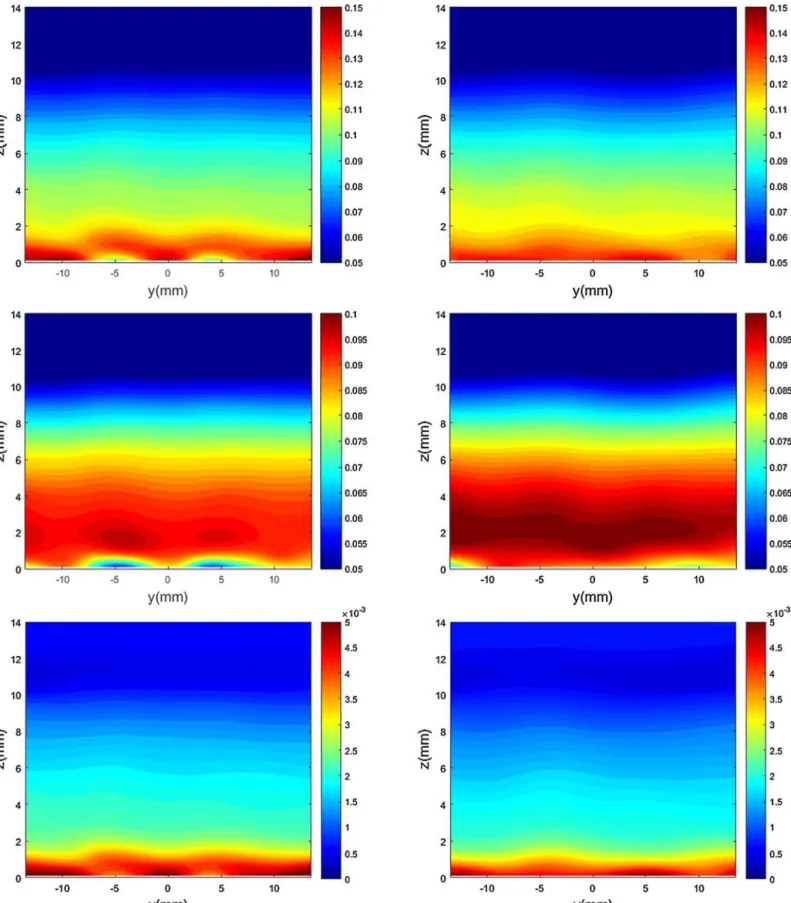 Fig. 12. The normalised rms streamwise velocity, u  /U e (top), transverse v  /U e (centre) velocity components and bottom (u  2 − v  2 )/U 2