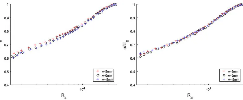 Fig. 13. Velocity proﬁles expressed as Clauser chart, for three position along the spanwise plane located at x = 730 mm, for the case of d = 3 mm (left) and d = 5 mm (right) with R d ≈ 5000 and R d ≈ 8500 respectively