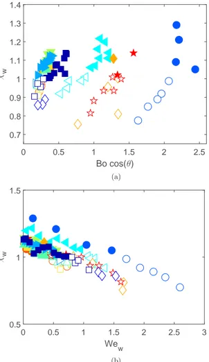 FIG. 5. Dependence of wall aspect ratio for gravitational and inertial effects for all the experiments