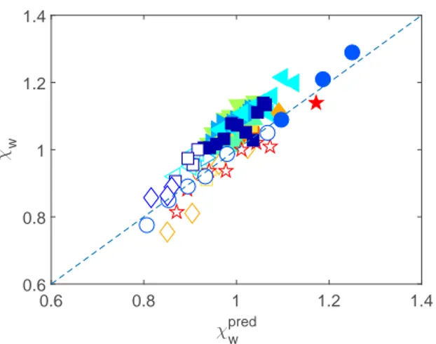 FIG. 6. Comparison between the experimental value of χ w and the prediction of Eq. (15), considering