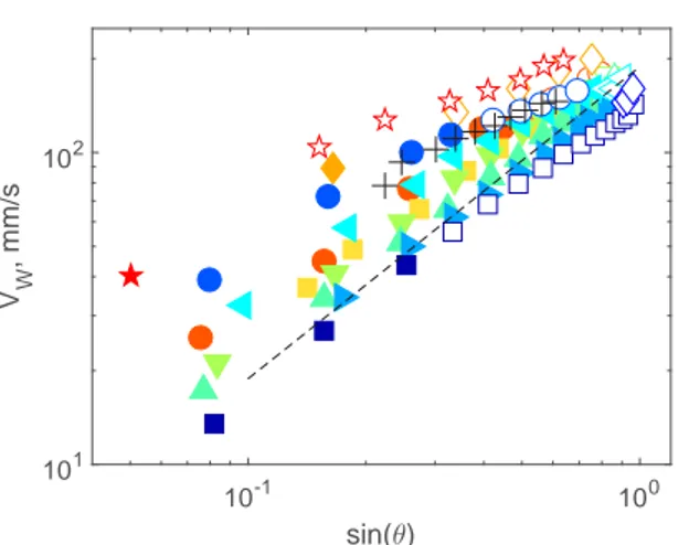 FIG. 7. Sliding bubble velocities, V w , as a function of sin θ , where θ is the inclination of the wall, for all