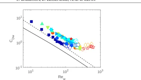 FIG. 8. Wall drag coefficient C D w , as a function of wall Reynolds number, Re w , for all the experimental