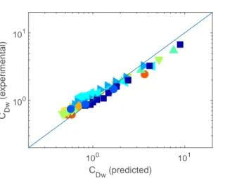 FIG. 10. Comparison between the experimental drag coefficient and the predictions from Eq
