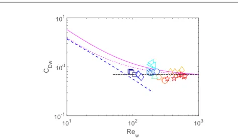 FIG. 11. Wall drag coefficient, C D w , as a function of wall Reynolds number, Re w , for all the experiments