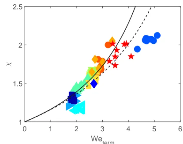 FIG. 3. Drag coefficient, C D , as a function of terminal Reynolds number, Re term , for all the experiments