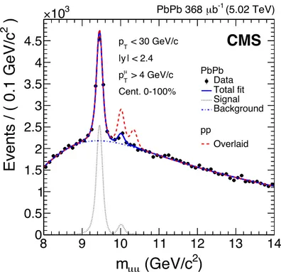 Figure 1.19: Dimuon invariant mass distribution measured by the CMS collaboration in Pb-Pb collisions at p s NN = 5.02 TeV
