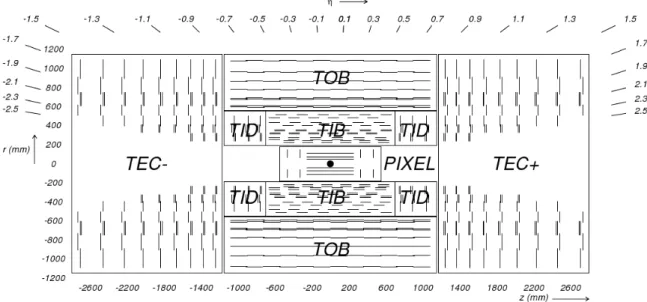 Figure 2.7: View of the CMS tracker in the r-z plane. Each line represents a detector module