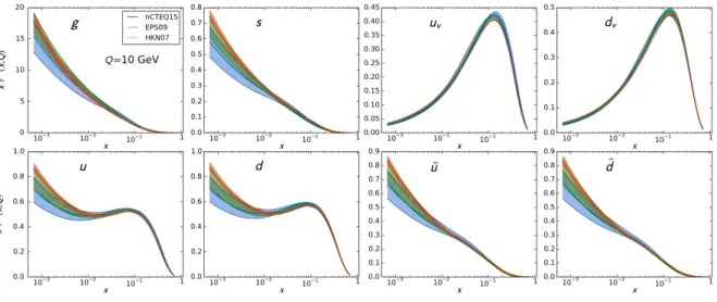 Figure 3.8: Results of the nCTEQ15 full nuclear PDFs for Pb ions f Pb at Q = 10GeV (blue curve with band), compared to the corresponding ones from EPS09 [159] (green curve with band) and HKN07 [164] (orange curve with band)