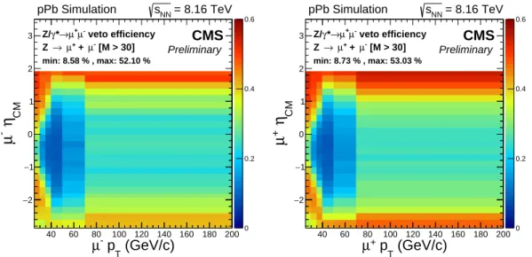 Figure 3.13: Survival probability of single muons from a Z/ γ∗ → µ + µ − (M> 30 GeV/c 2 ) simulation, as a function of the muon η µ CM and p µT , separated in negative (left) and positive (right) charged muons