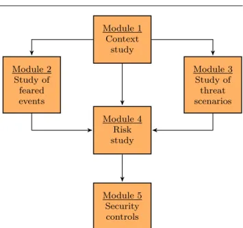Fig. 1 The EBIOS method in 5 modules