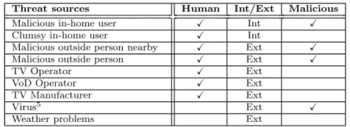Table 1 Threat sources