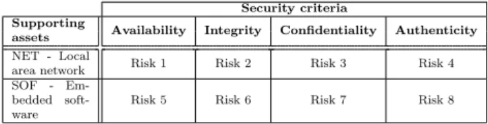 Table 8 Severity of the impact in case a security requirement is not met