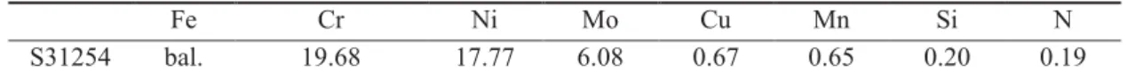 Table 1 – Nominal chemical composition of the S31254 steel in weight percent.