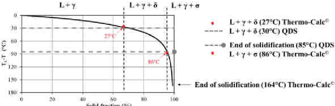 Figure 3 – Experimental and numerical solidification path