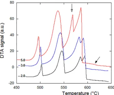 Fig. 2 a shows the whole DTA records at cooling rates of 0.2, 0.5 and 1 °C/min where the same three main peaks are observed