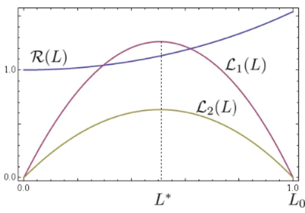 Figure 2.3: Sketch of L and R for two values of k associated to zero or two solutions 2 tanh  L ∗ 2  + L ∗ = L 0