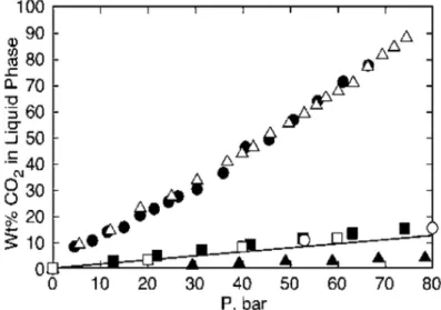 Figure  1.4.  The  mass  fraction  solubility  of  CO 2   in  Class  I  (water  (▲)), Class II (ethyl 