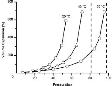 Figure 1.5. Volume expansion of THF with varying CO 2  pressure at different temperatures, 