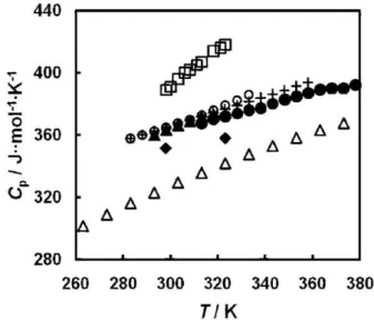 Figure 1.12. Heat capacity C P  of [bmim][BF 4 ] as a function of temperature T. Data from 