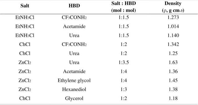 Table 1.2. Densities of common DESs at 25 °C. (Data taken from reference 98)