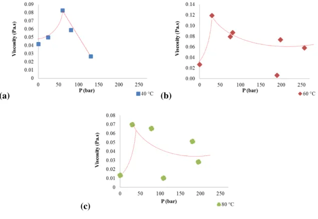 Figure 2.9. Determination of viscosity using DCVJ as molecular rotor at (a) 40 °C, (b) 60  °C and (c) 80 °C