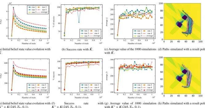 Fig. 6 Obtained results in function of the number of trials for 2-meters GPS precision probabilistic availability map.