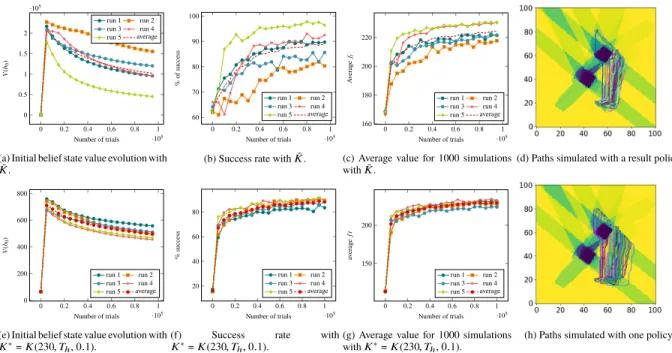 Fig. 7 Obtained results in function of the number of trials for 1-meter GPS precision probabilistic availability map.