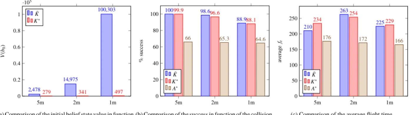 Fig. 8 Summary of the initial belief state value and success rates in function of the collision cost.