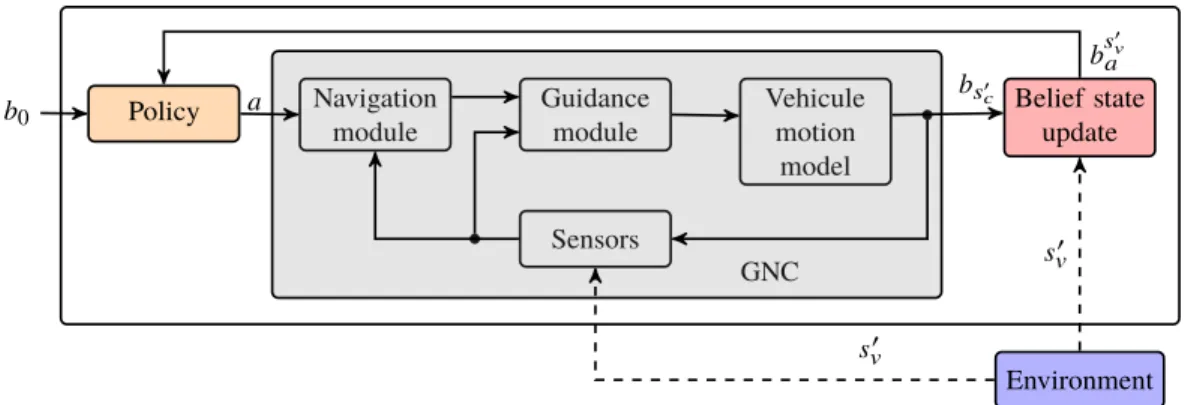 Fig. 1 System architecture diagram. The GNC closed-loop vehicle model is incorporated into the MOMDP transition function
