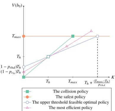 Fig. 2 Representation of V (b 0 ) in terms of flight time and maximum allowable collision risk