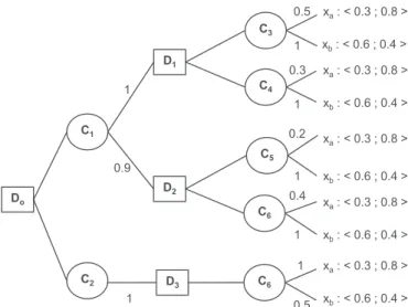 Fig. 2. Collective possibilistic decision tree of Example 3 .