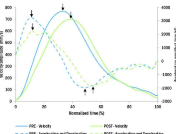 Figure 3.   Kinematic profile of a representative subject (experiment 1; group 1) before (blue) and after tool use  (green)