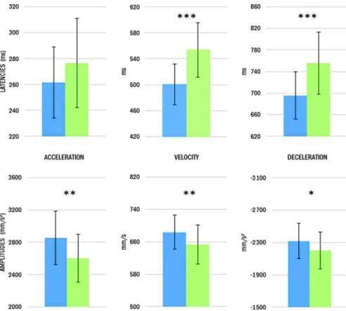 Figure 4.   Tool use modifies movement kinematics of the reaching component. After tool use (green),  participants (group average) showed longer latencies (upper graphs) and smaller peak amplitudes (lower  graphs) compared to before tool use (blue)