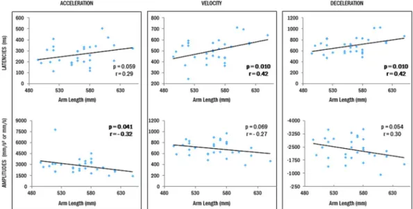 Figure 5.   Correlation between kinematic parameters (peak latencies and amplitudes) and participants’ arm  length