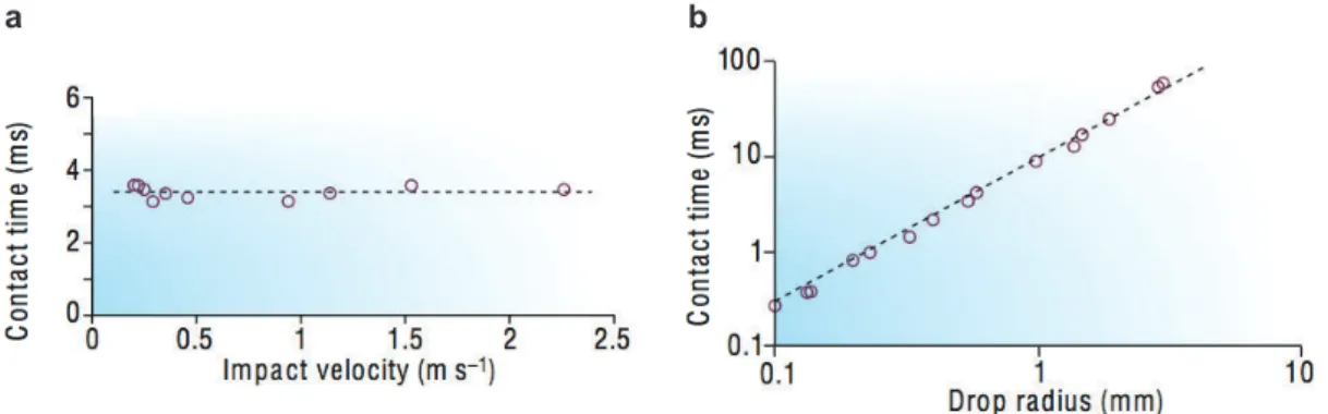 Figure 1.4 : a Temps de contact τ 0 de gouttes d’eau en fonction de leur vitesse d’impact