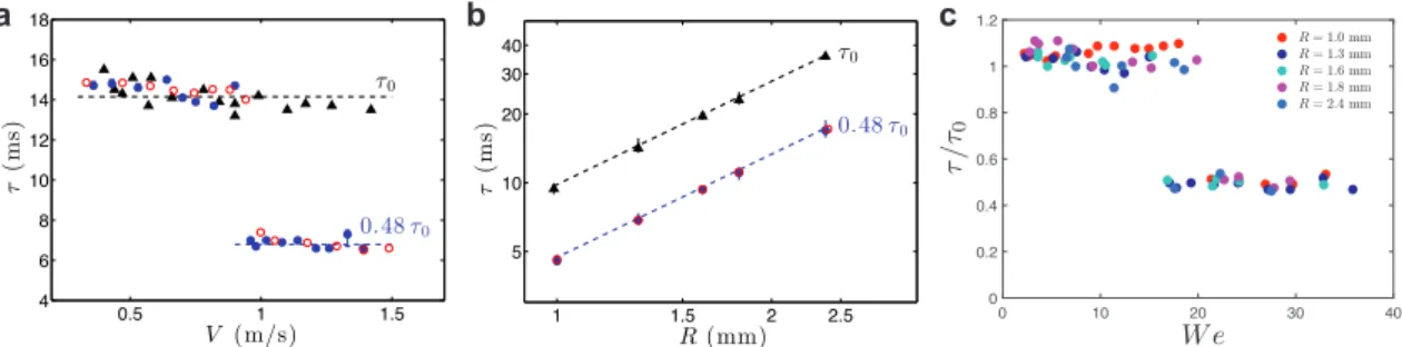 Figure 2.7 : a Temps de contact τ de gouttes d’eau (R = 1.3 mm) rebondissant sur une pastille de silicium superhydrophobe (triangles noirs, τ 0 ) et sur la même surface ornée d’un défaut ponctuel