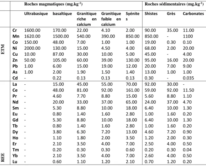 Tableau I : Concentration des éléments traces métalliques et terres rares dans les différents types 