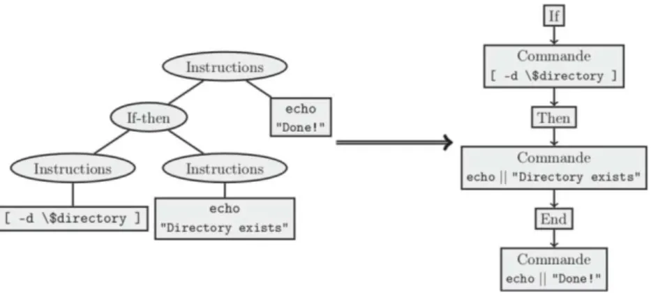 Fig.  2. Conversion d’un arbre de syntaxe abstraite en chaˆıne de tokens.