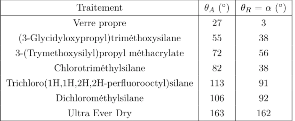 Table 2.1 – Nom complet du traitement utilisé pour changer le mouillage de la plaque de verre, angle d’avancée