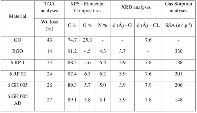 Table S1.  Thermal gravimetric weight loss values, elemental composition values from X-ray 