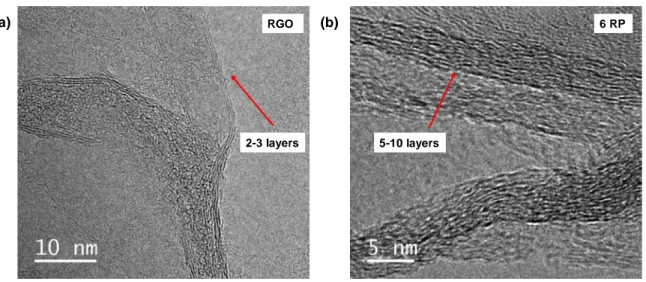 Figure S2. (a) RGO displays ordered graphene sheets whereas the sheets in (b) 6 RP appear rugose, 