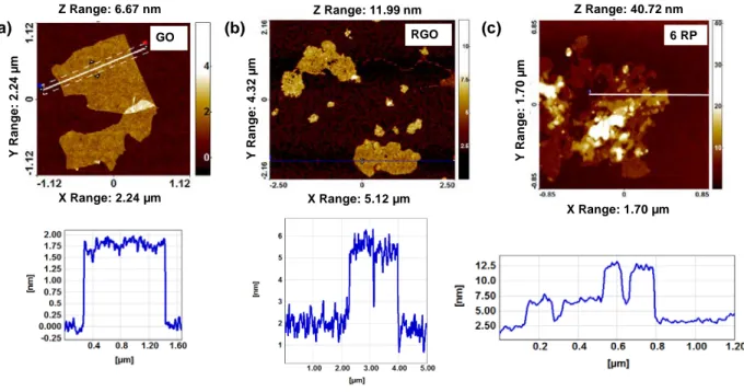 Figure S3. The Atomic Force Microscopy (AFM) analyses of (a) GO, (b) RGO and (c) 6 RP show 