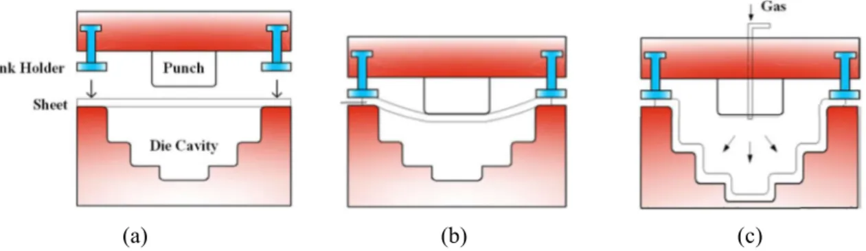 Figure I-3 Principle of the complex parts forming using combined process (warm deep-drawing  followed by superplastic forming) [10] 