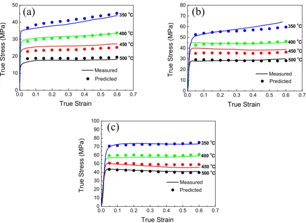 Figure II-15 Comparisons between predicted and measured flow stress curves of AA2030 at strain  rates of : (a) 0.005 s -1 ; (b) 0.05 s -1  and (c) 0.5 s -1   [65] 